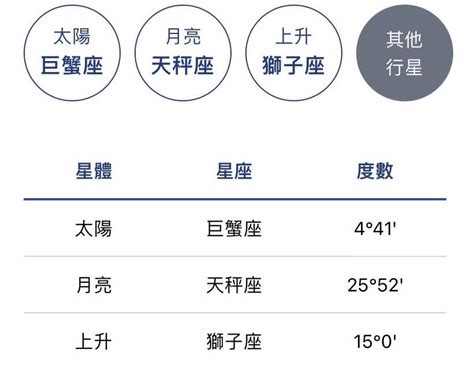 上升 太陽 月亮 水星 金星|星座命盤懶人包！上升、太陽、月亮星座點解？教你搵。